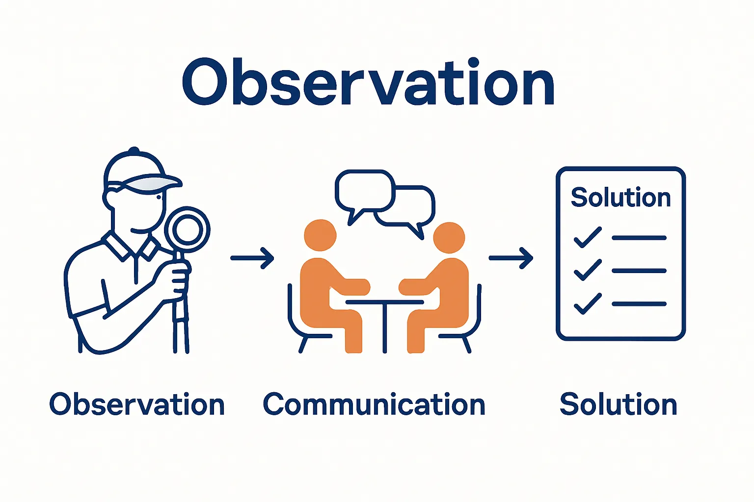 Coach observes, team communicates, solution checklist sequence