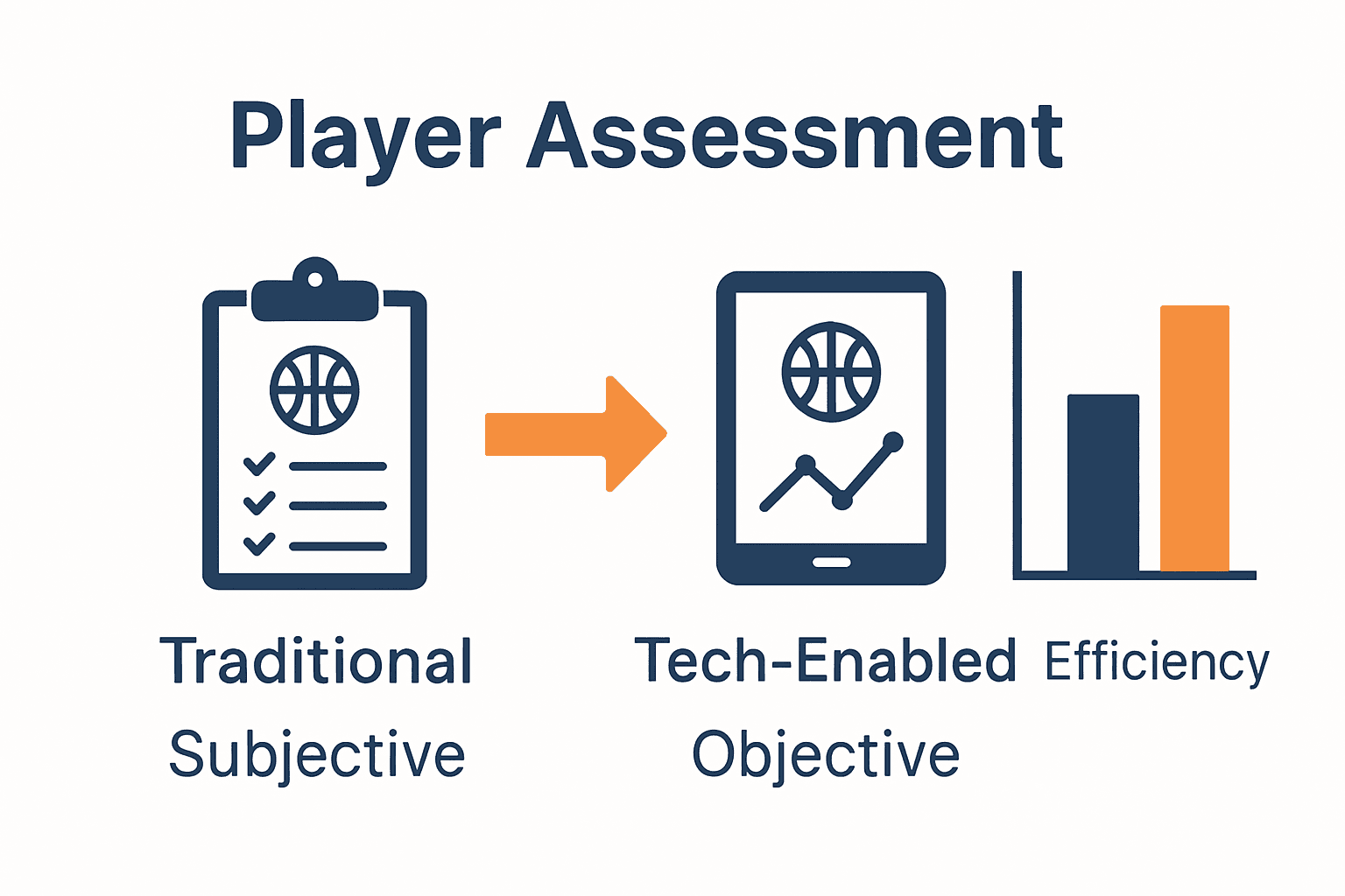 Infographic comparing traditional and tech-enabled basketball assessment methods