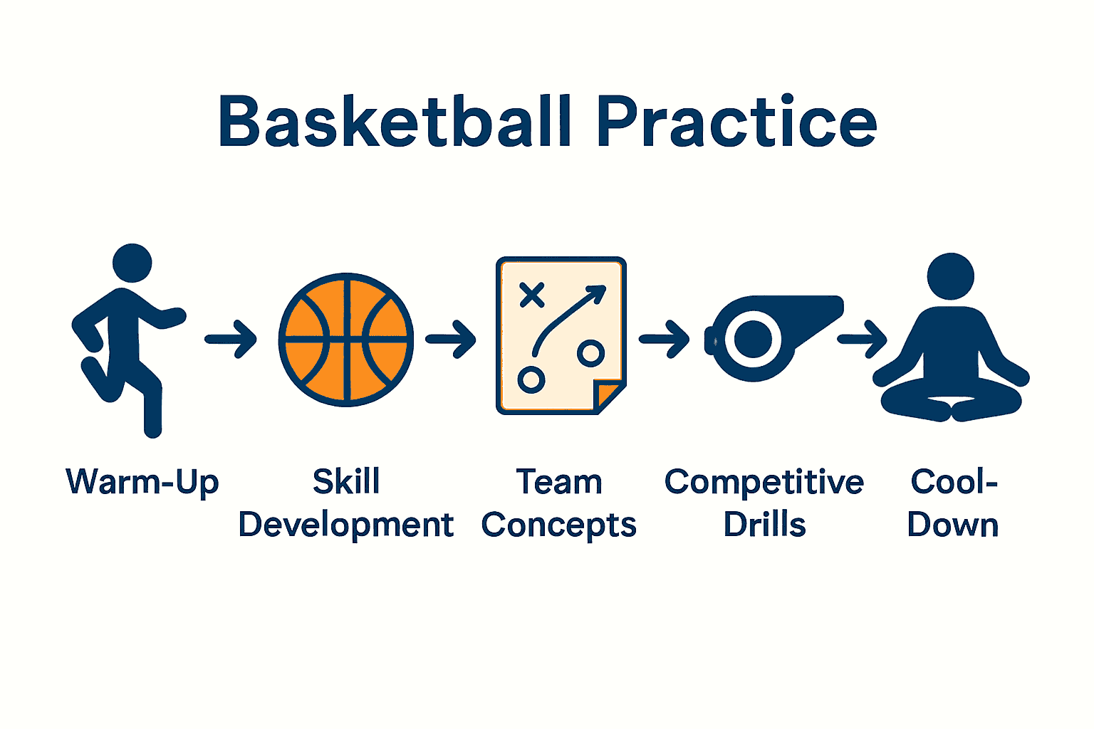 Five-step infographic visualizing basketball practice structure from warm-up to cool-down.