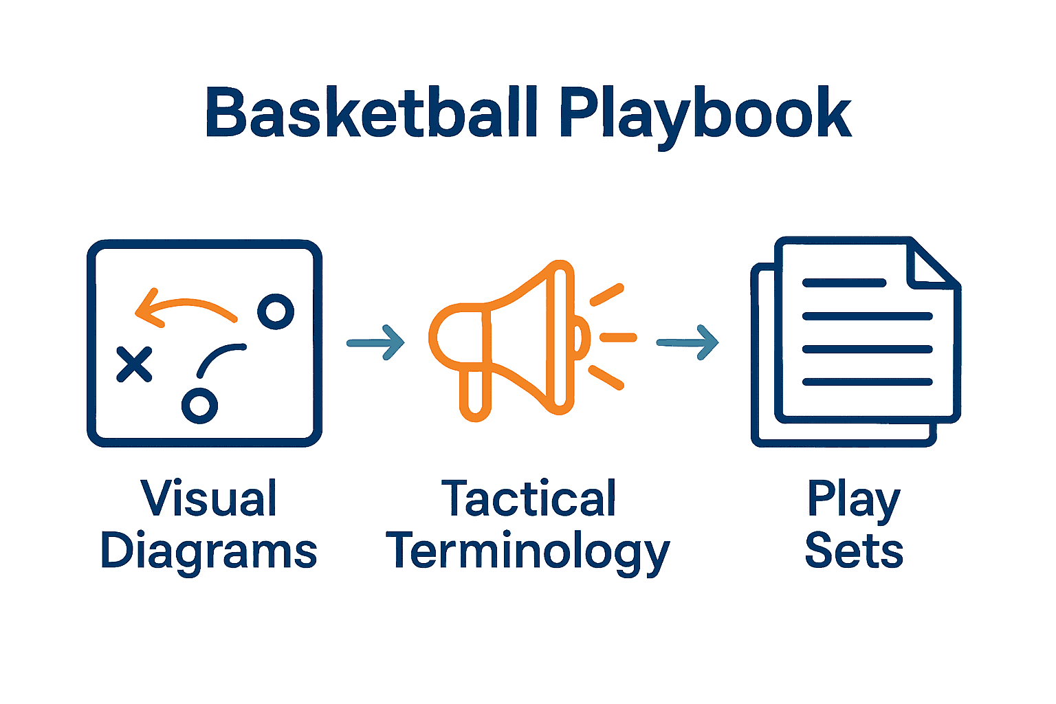 Infographic explaining diagrams, terminology, and sets in basketball playbooks