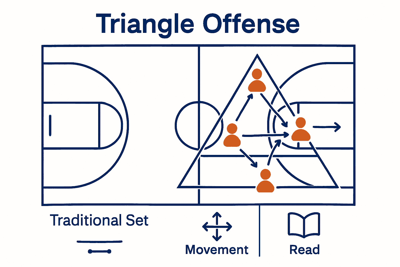 Infographic showing triangle offense player positions and key movement options