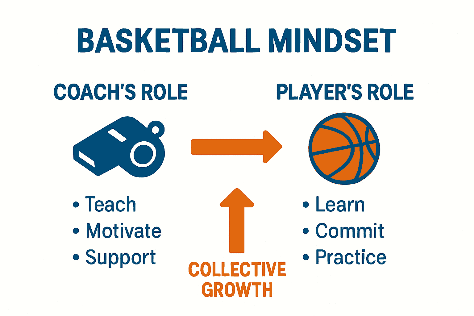 Infographic showing coach and player roles in basketball mindset building