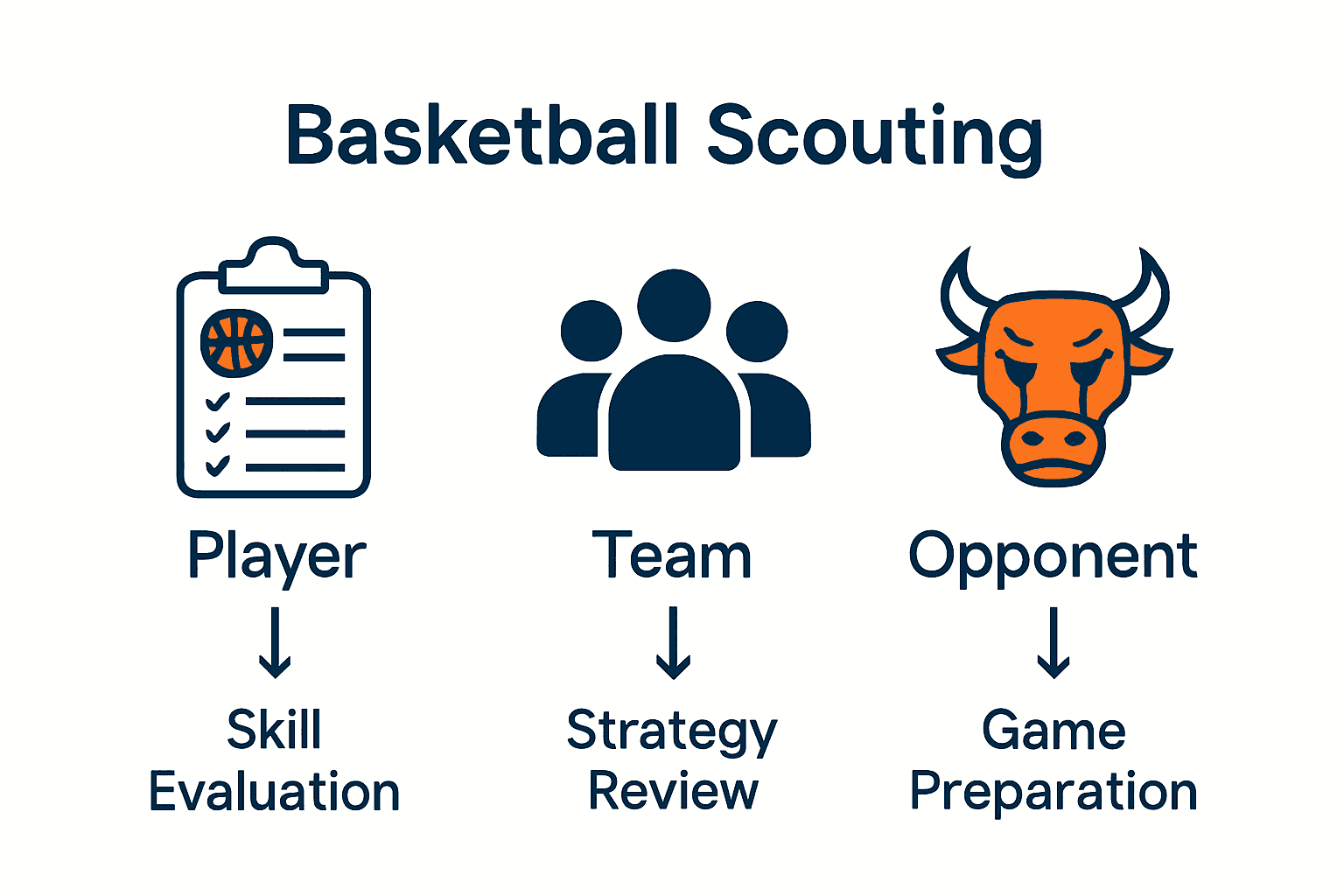 Infographic comparing player, team, and opponent basketball scouting.