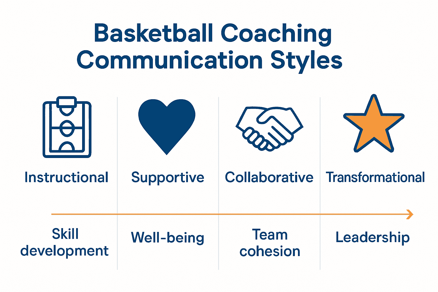 Infographic comparing four basketball coaching communication styles with icons and descriptors.