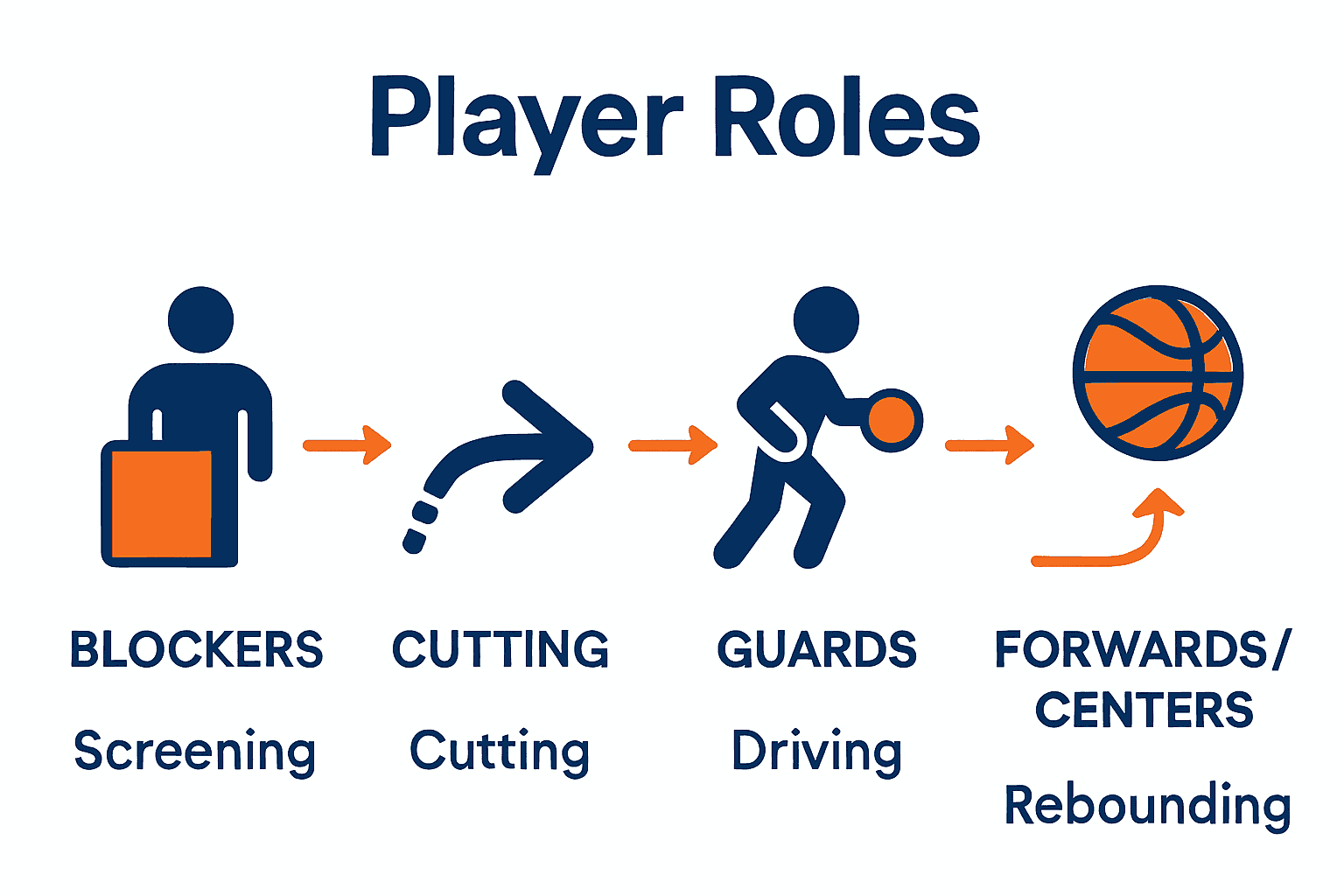 Infographic comparing offensive player roles and responsibilities in basketball systems.