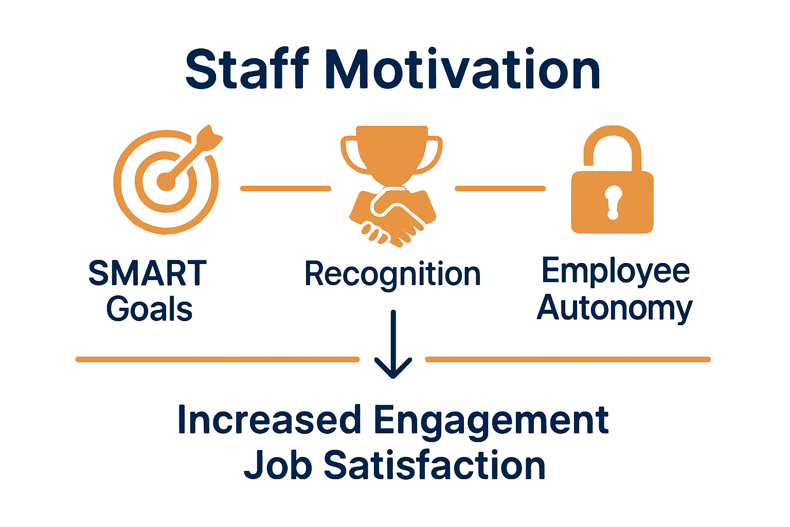 Infographic comparing goal-setting, recognition, and autonomy for staff motivation