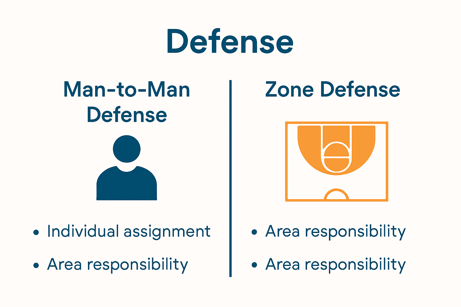 Infographic comparing man-to-man and zone defense in basketball using player and court icons.