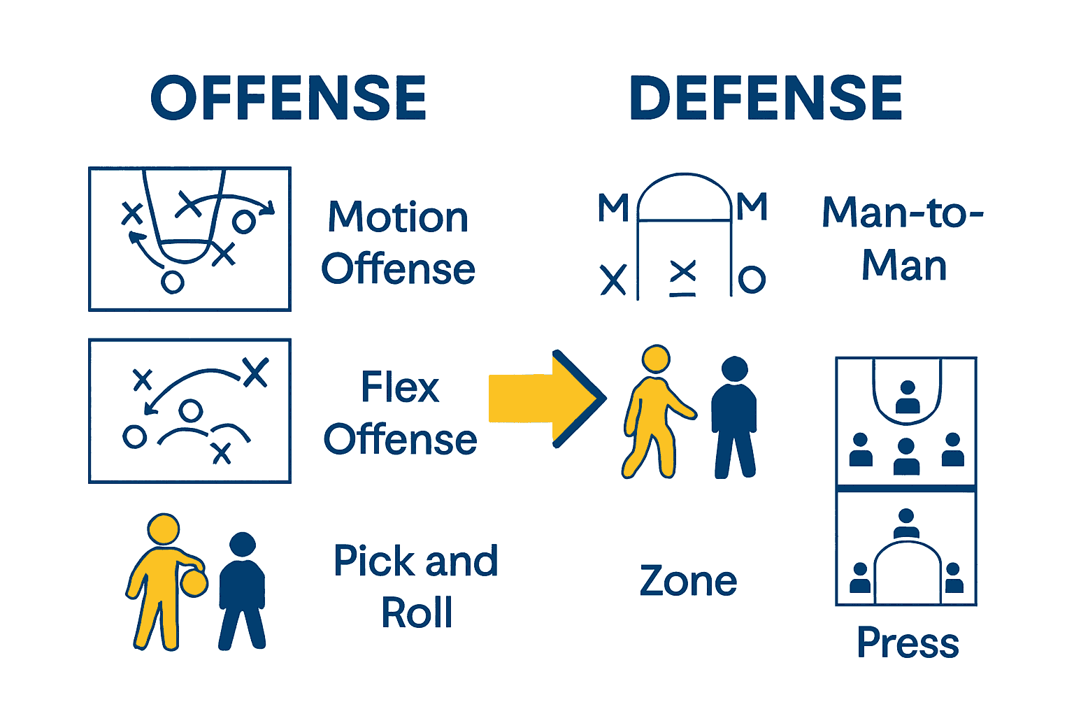 Infographic comparing offensive and defensive basketball systems