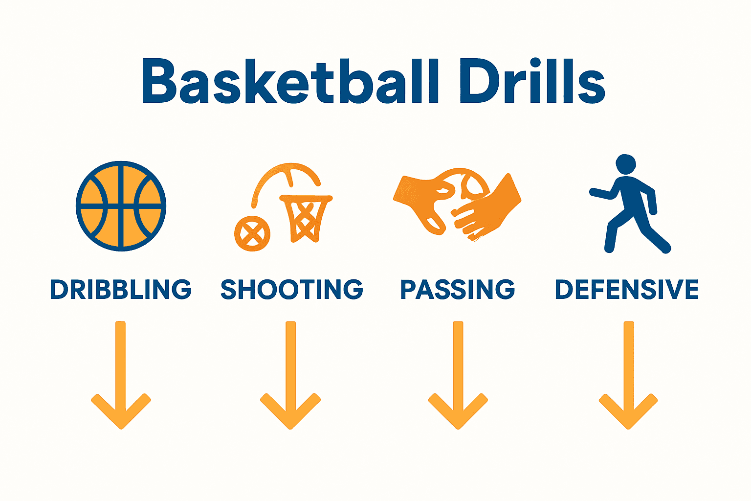 Infographic comparing basketball drill types by skill focus