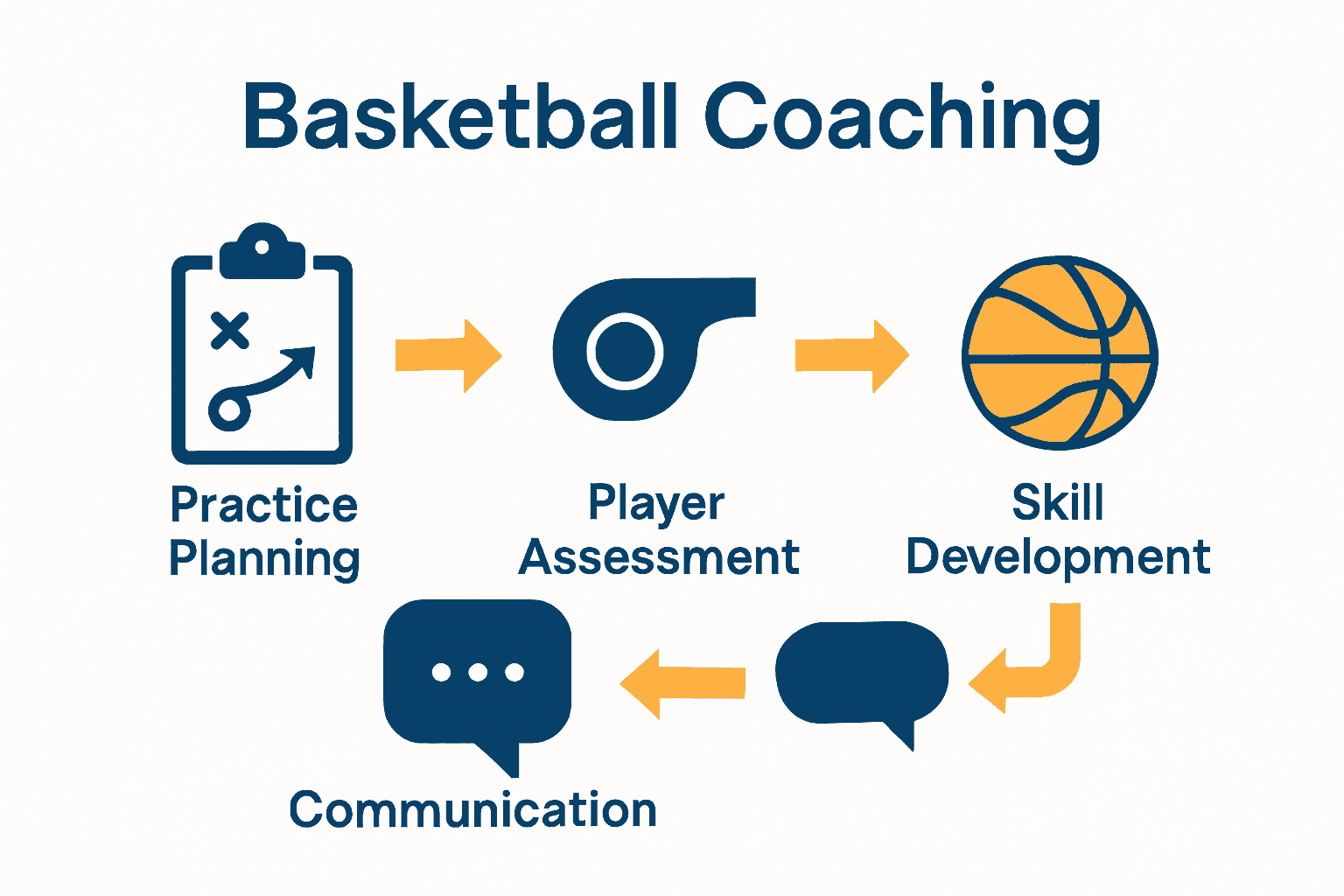 Infographic showing basketball coach daily responsibilities with icons and arrows