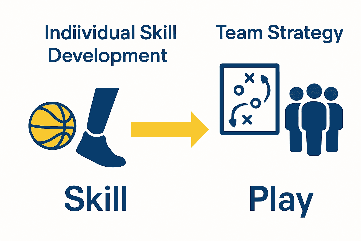 Infographic comparing individual skill development and team strategy in youth basketball.