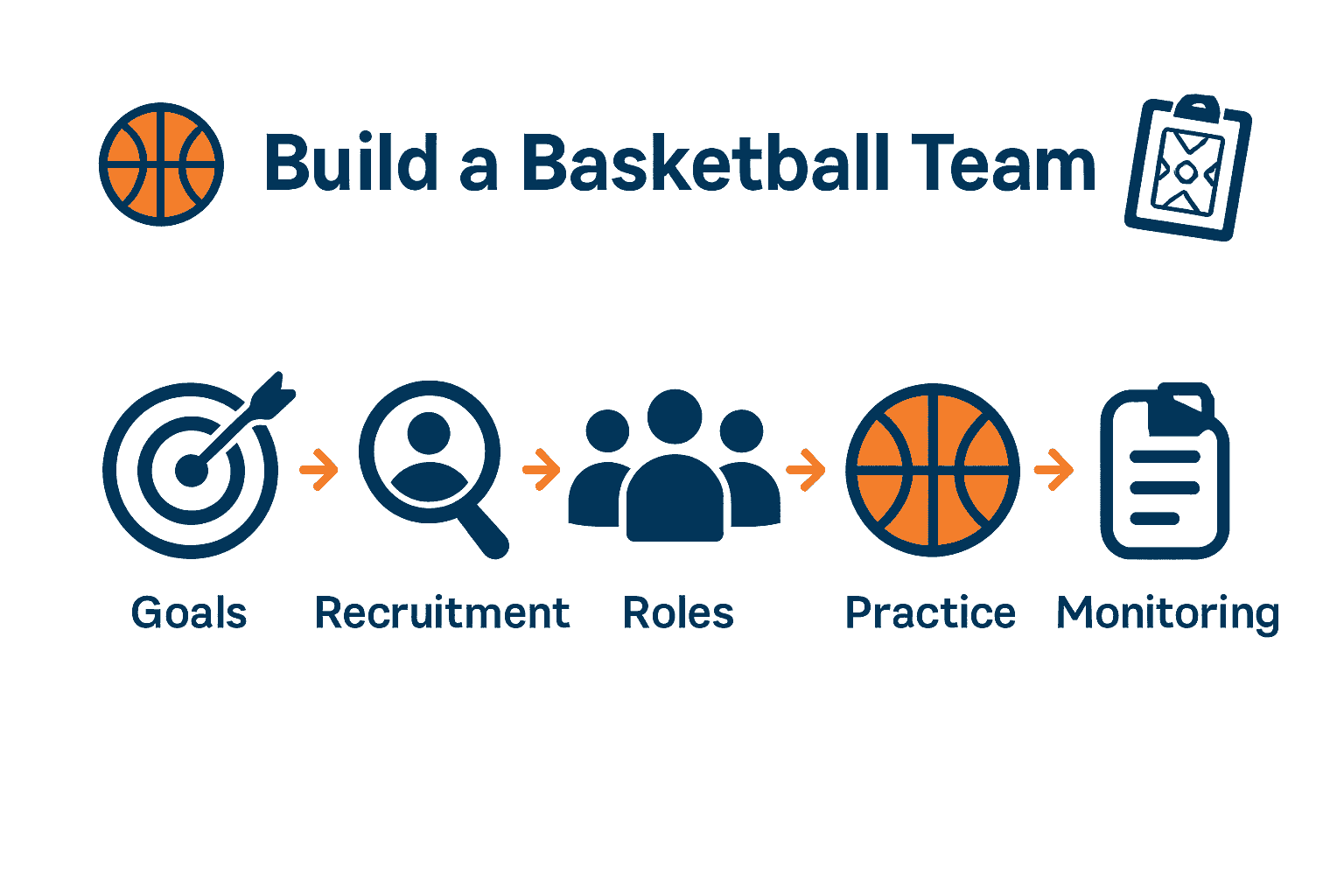 Infographic showing five stages of building a basketball team