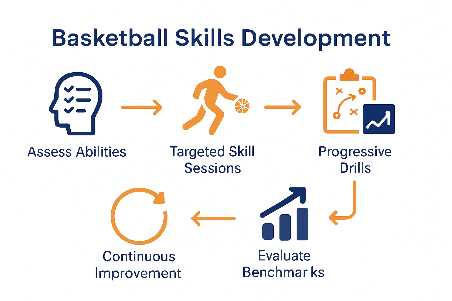 Infographic of five key steps in basketball skills development workflow with icons and arrows.