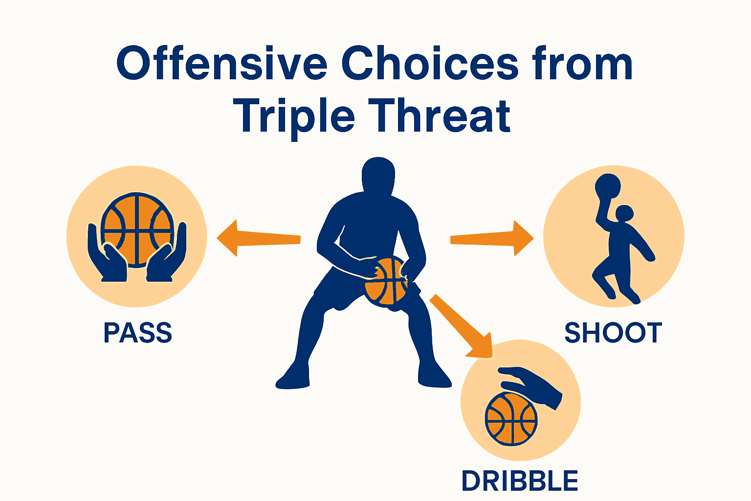 Infographic showing pass, dribble, and shoot options from basketball triple threat position
