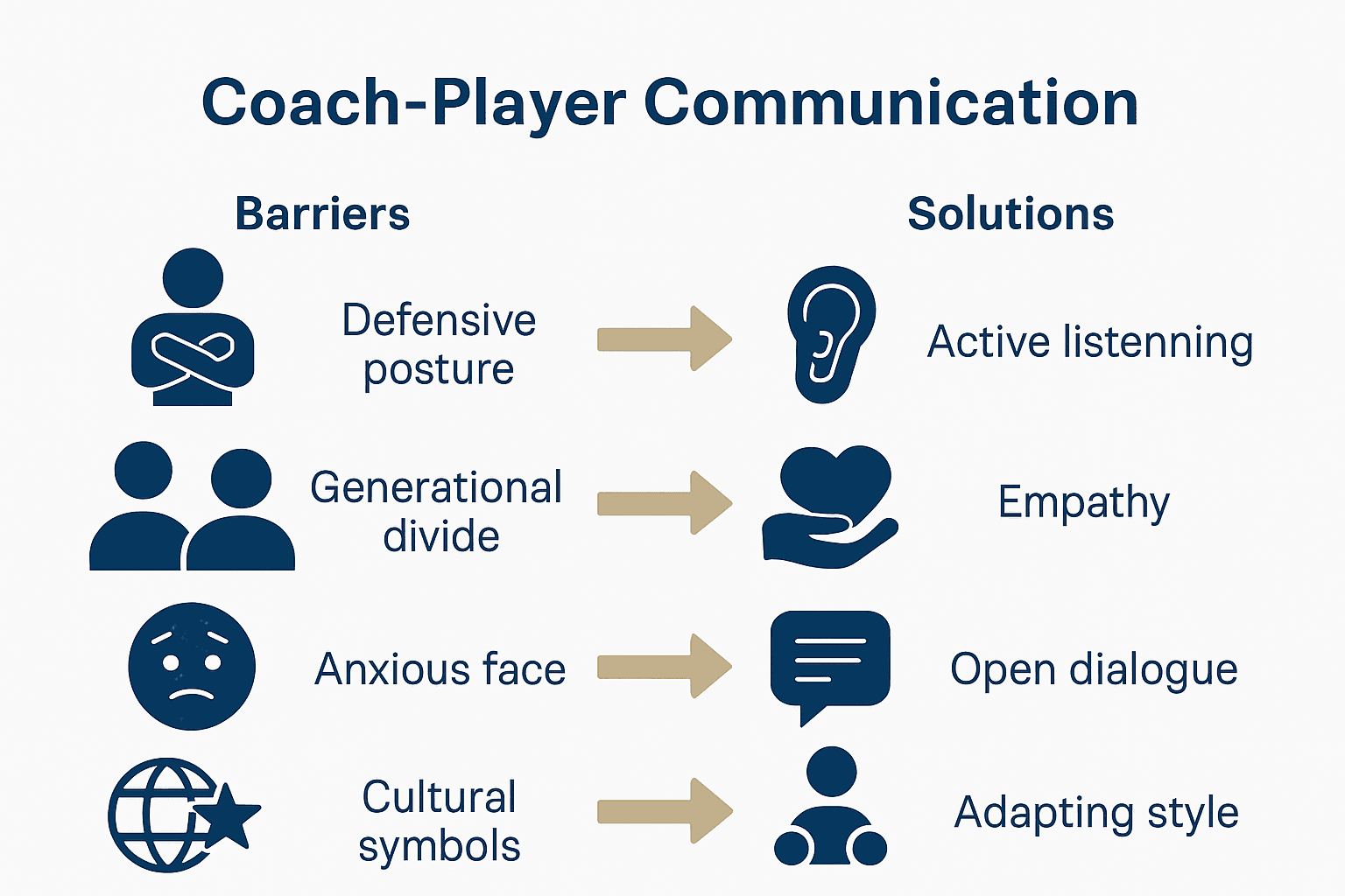 Infographic showing barriers and solutions in basketball coaching communication
