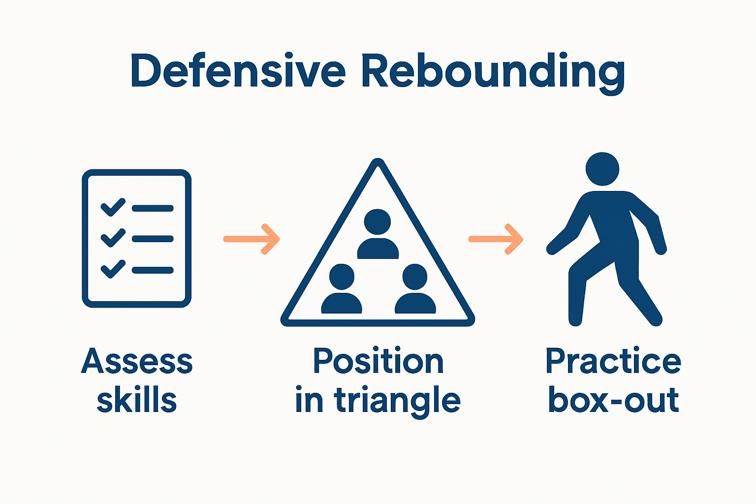 Three step defensive rebounding process infographic