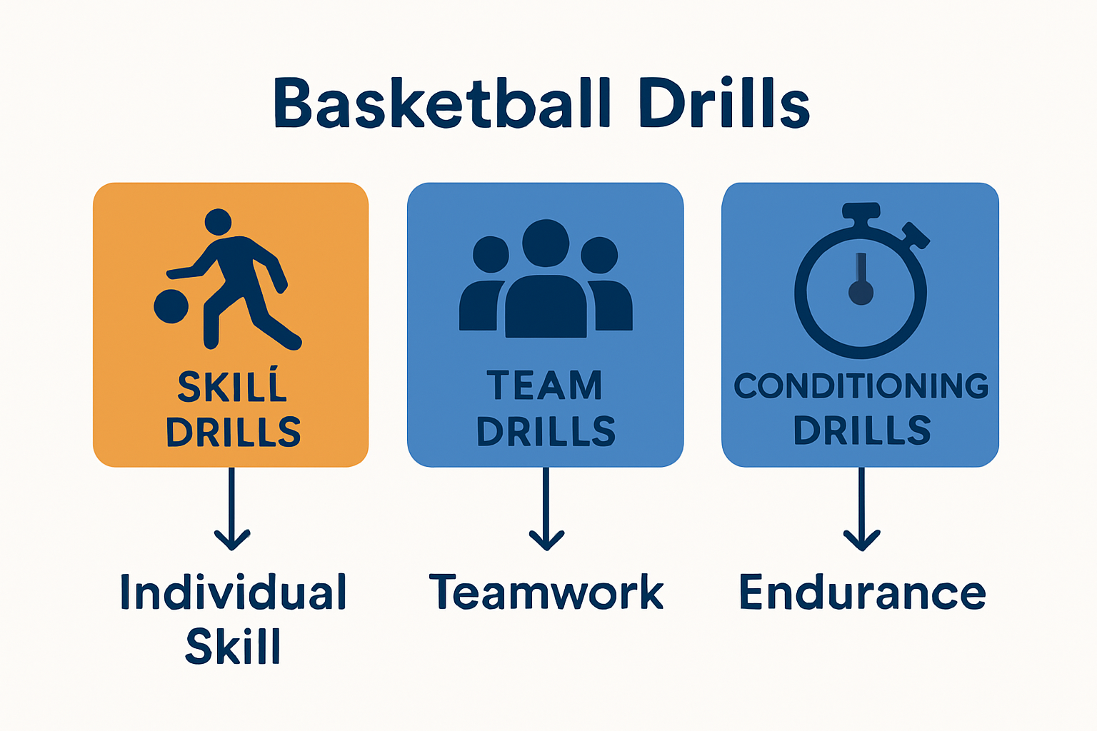 Comparison of three basketball drill types