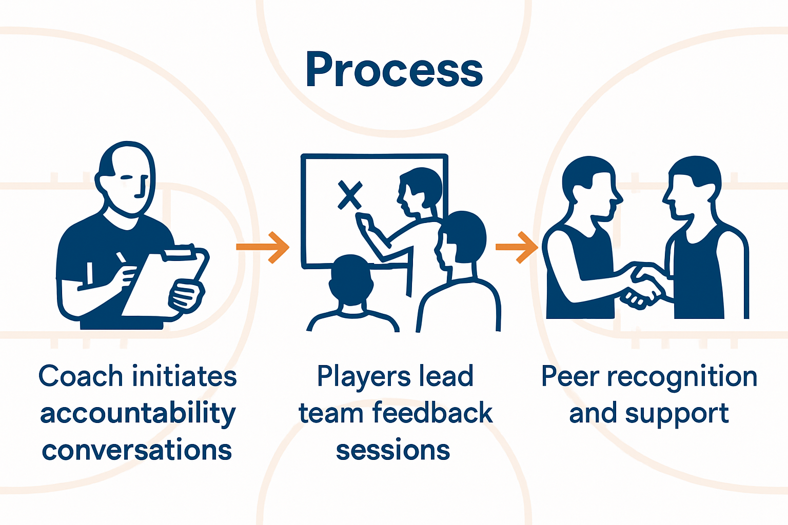 Infographic showing steps in player-led accountability