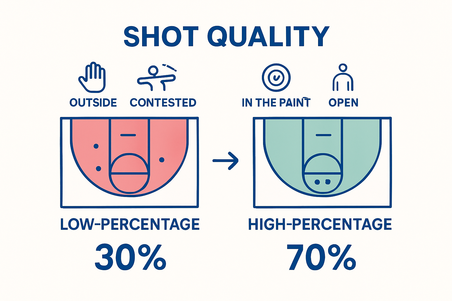 Infographic comparing good and bad basketball shots
