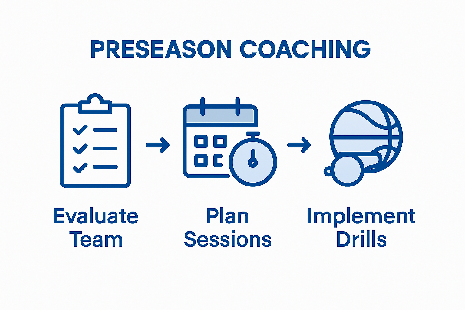 Preseason practice planning steps infographic
