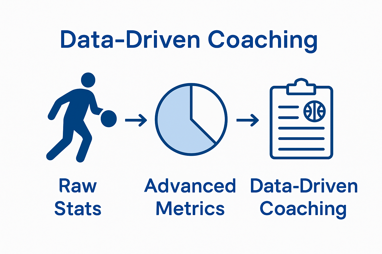Infographic of analytics workflow in basketball