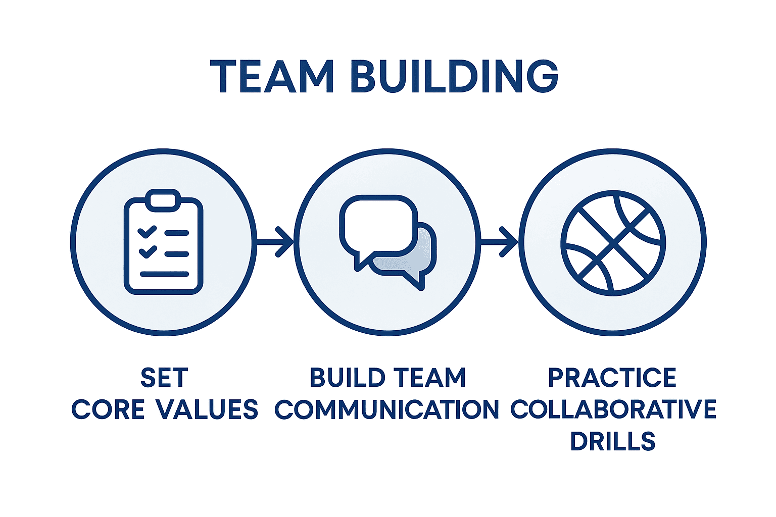 Infographic steps for building team chemistry