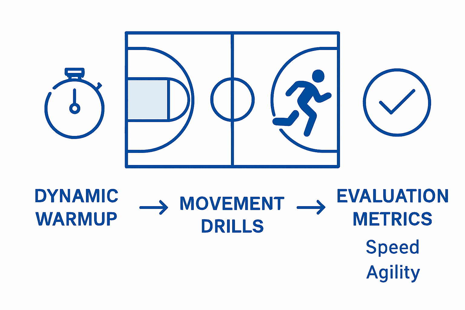 Basketball warmup process and evaluation infographic