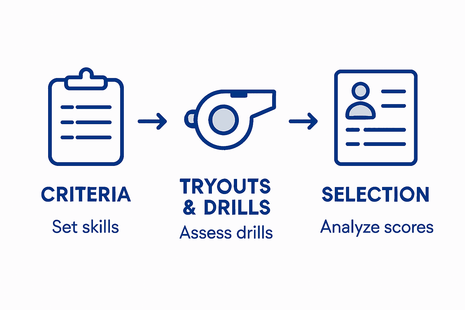 Tryout process and team selection infographic