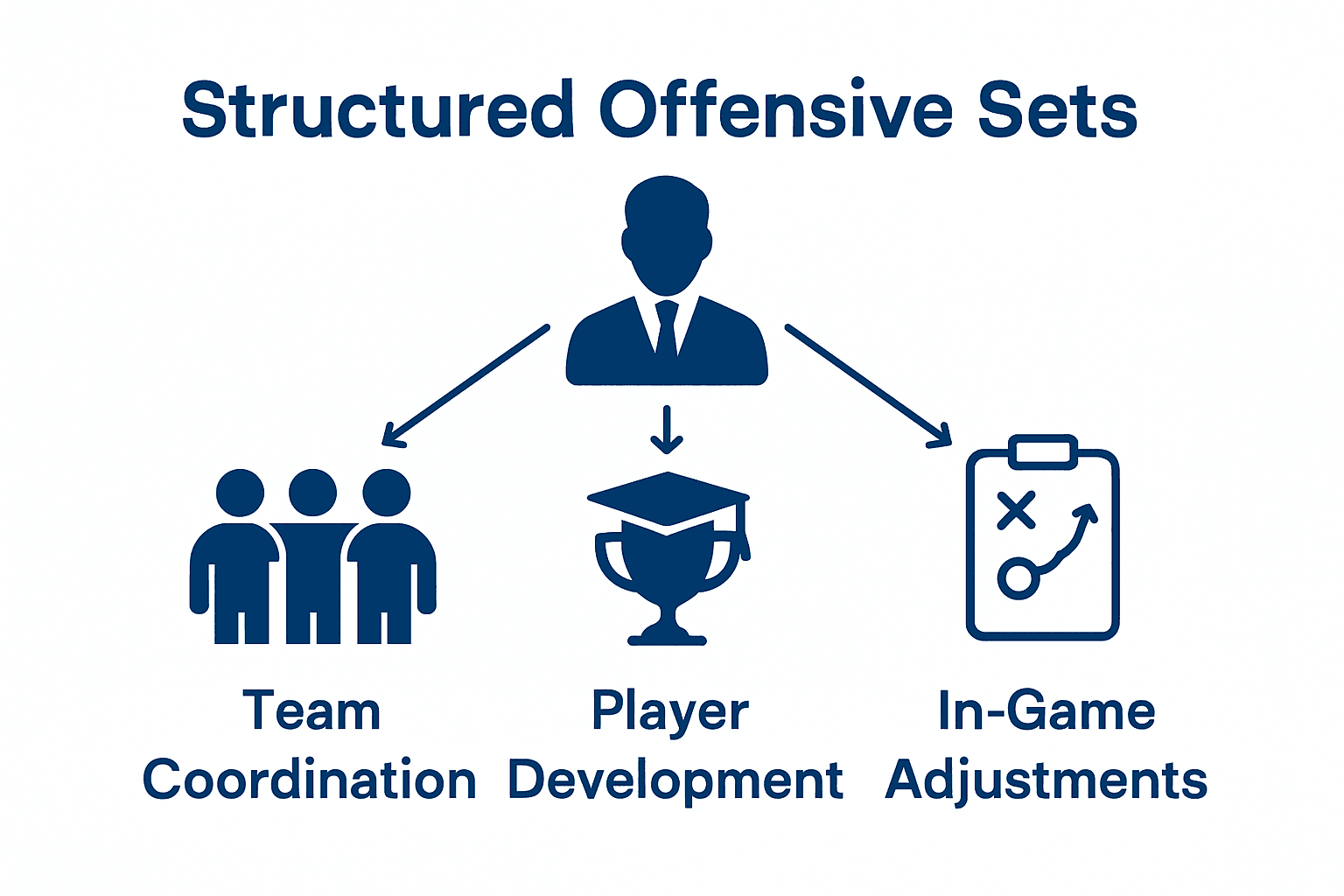 Chart showing benefits of offensive sets for coaches