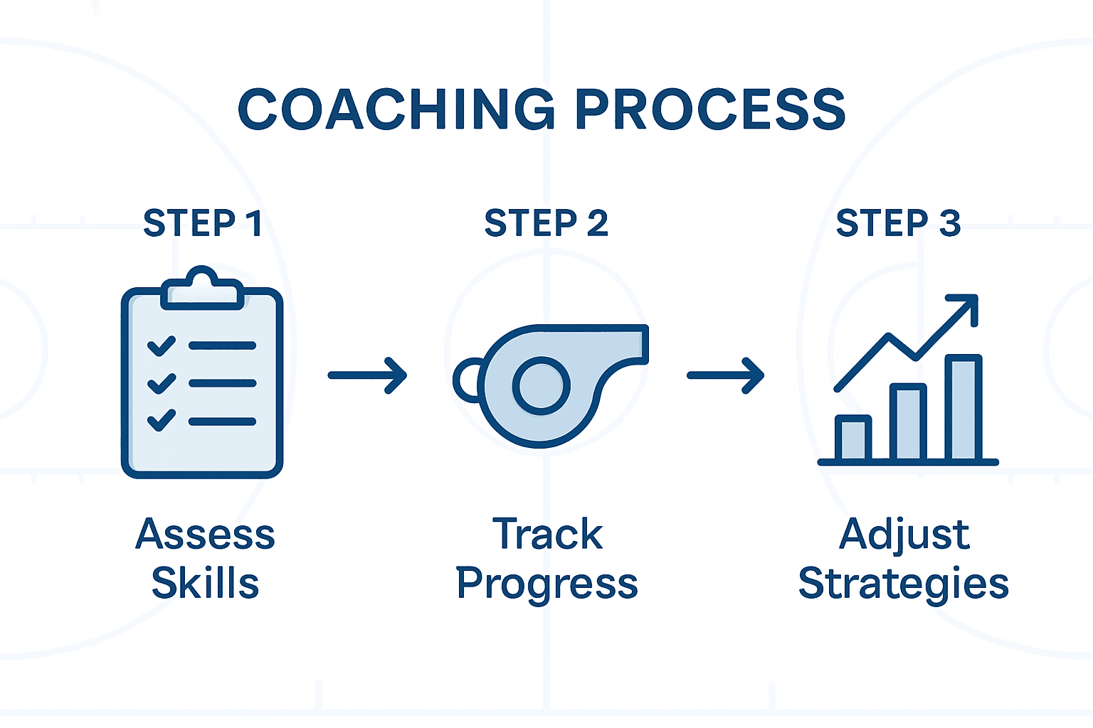 Three-step basketball coaching evaluation process infographic