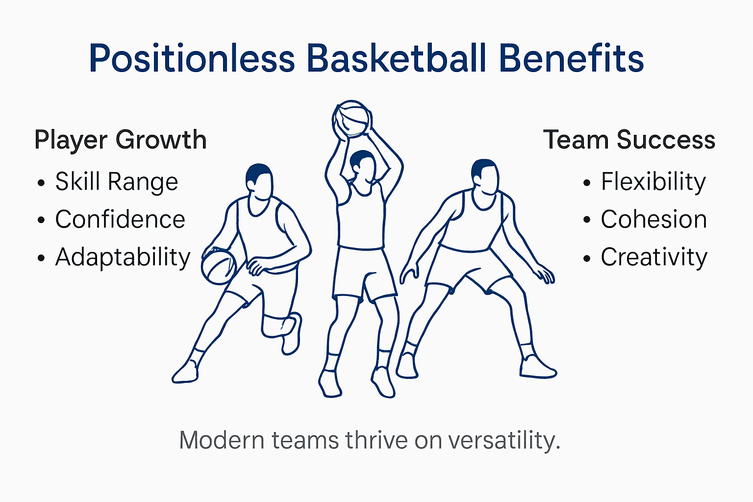 Infographic showing positionless basketball benefits