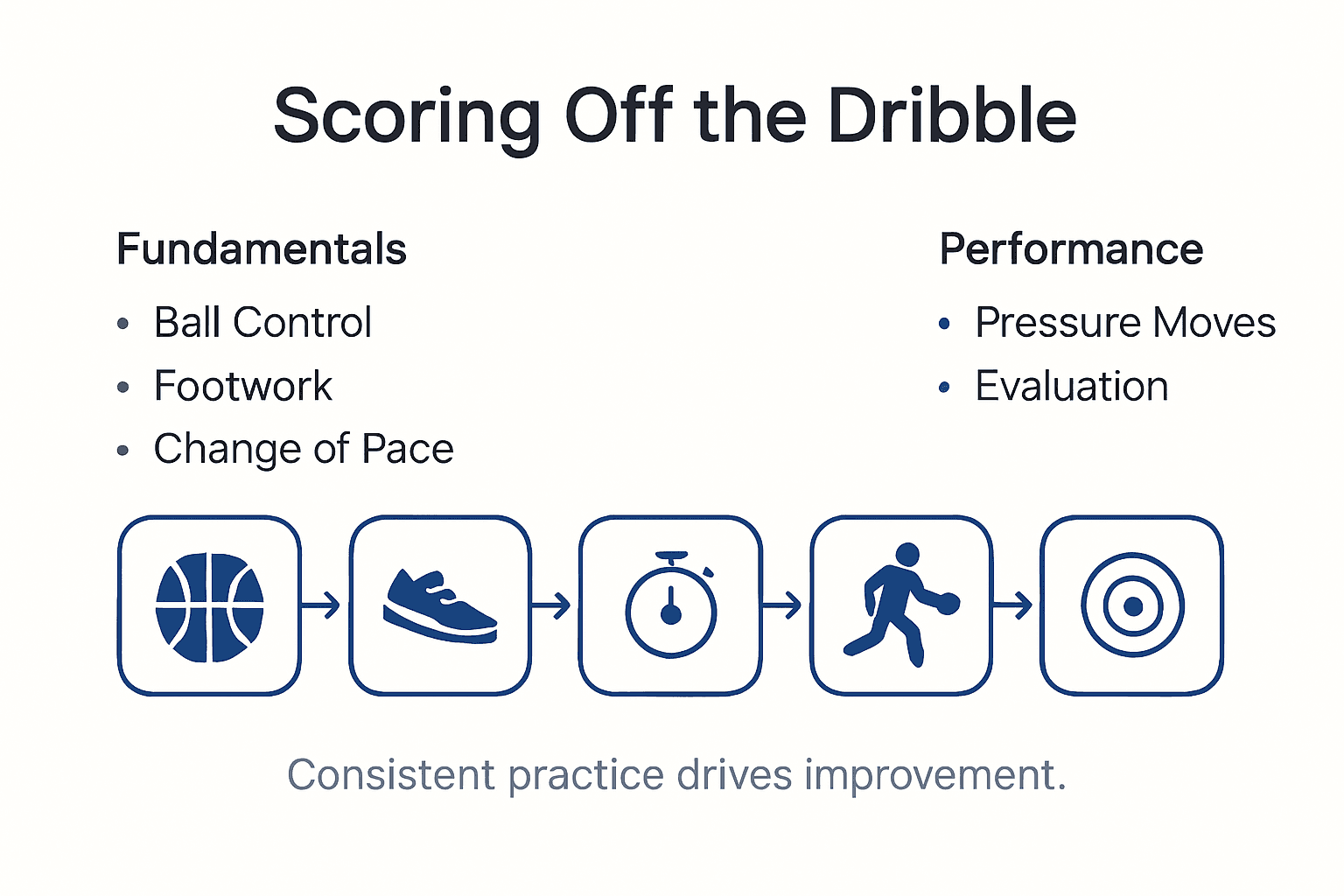 Infographic outlining steps for scoring off dribble