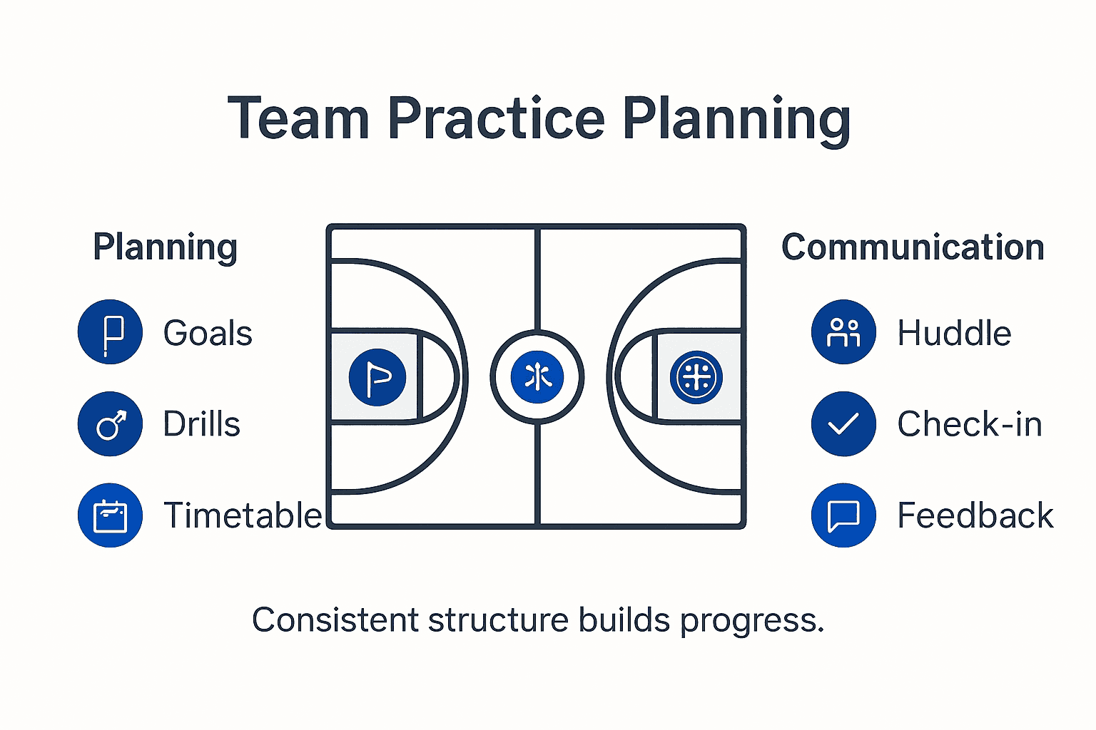 Infographic showing practice planning and team communication