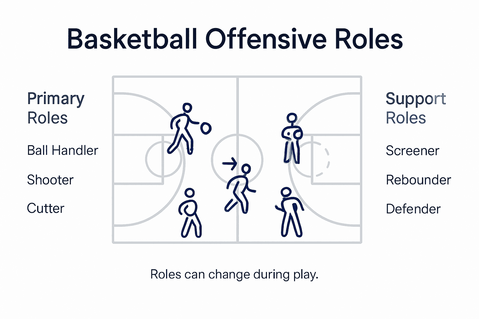 Infographic summarizing offensive basketball roles