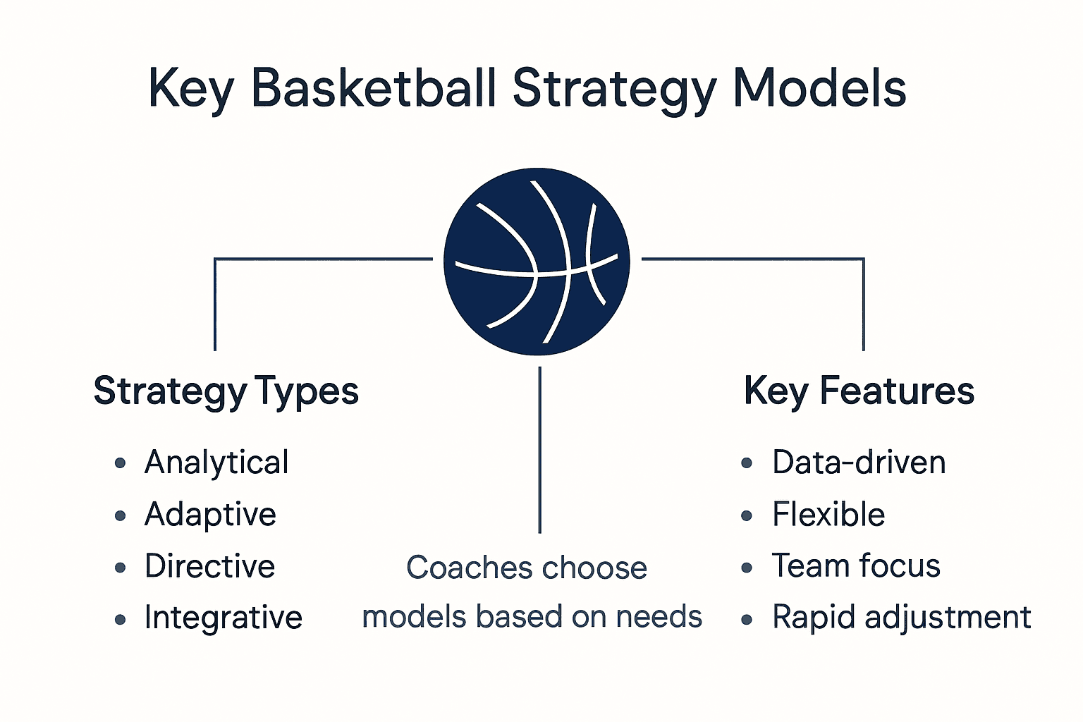 Infographic showing basketball strategy model types