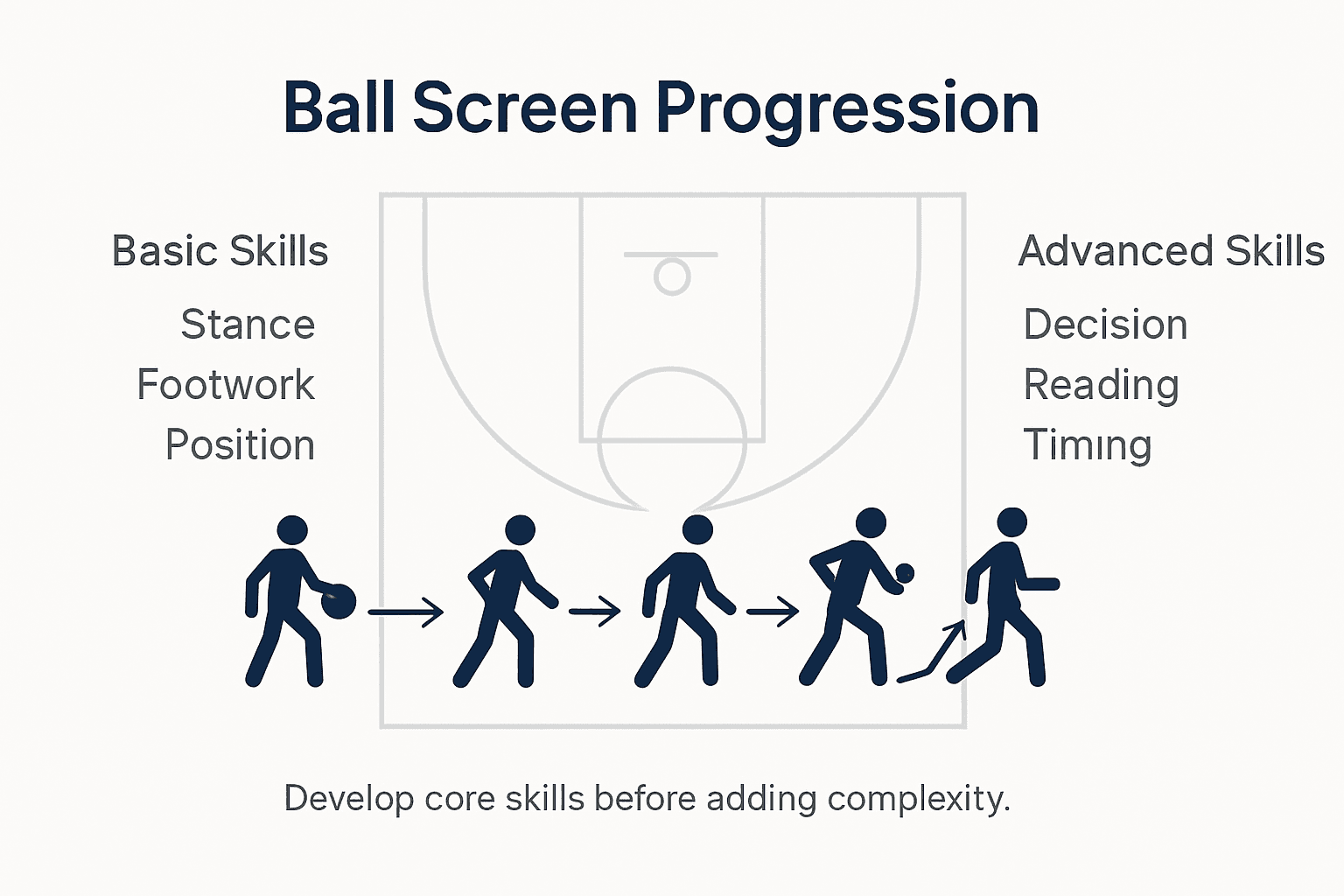 Infographic on ball screen teaching progression