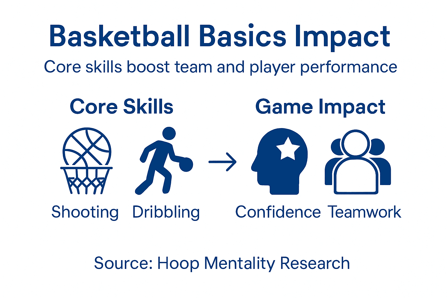 Infographic about basketball fundamentals and performance