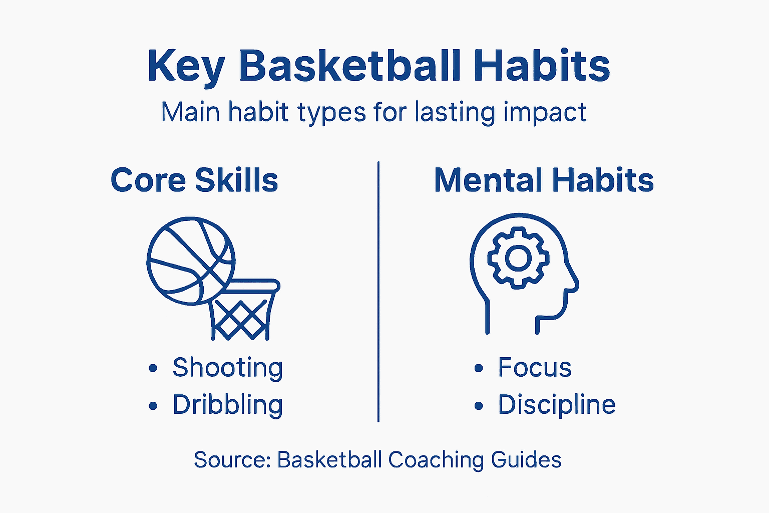 Infographic showing key basketball habit types