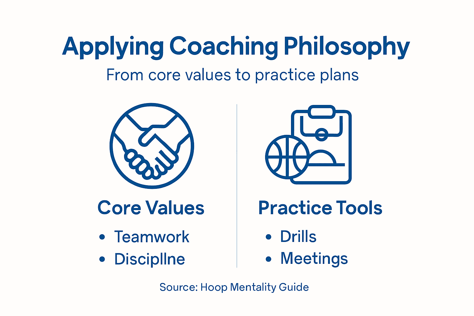 Infographic linking coaching values to practice
