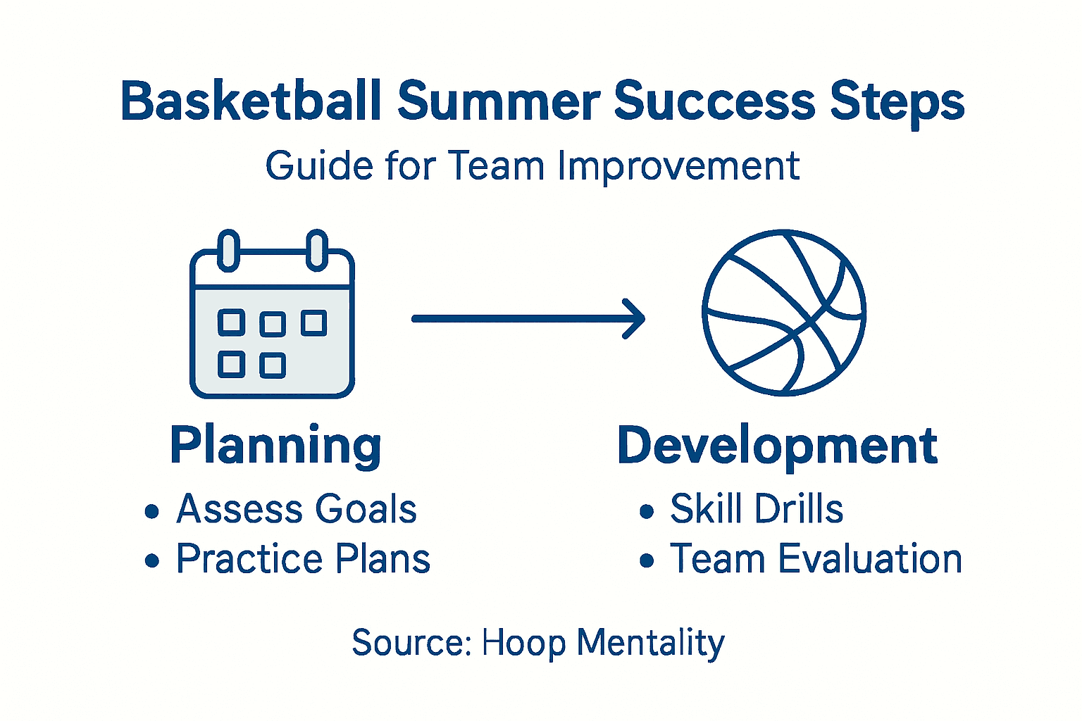 Infographic on summer basketball development steps