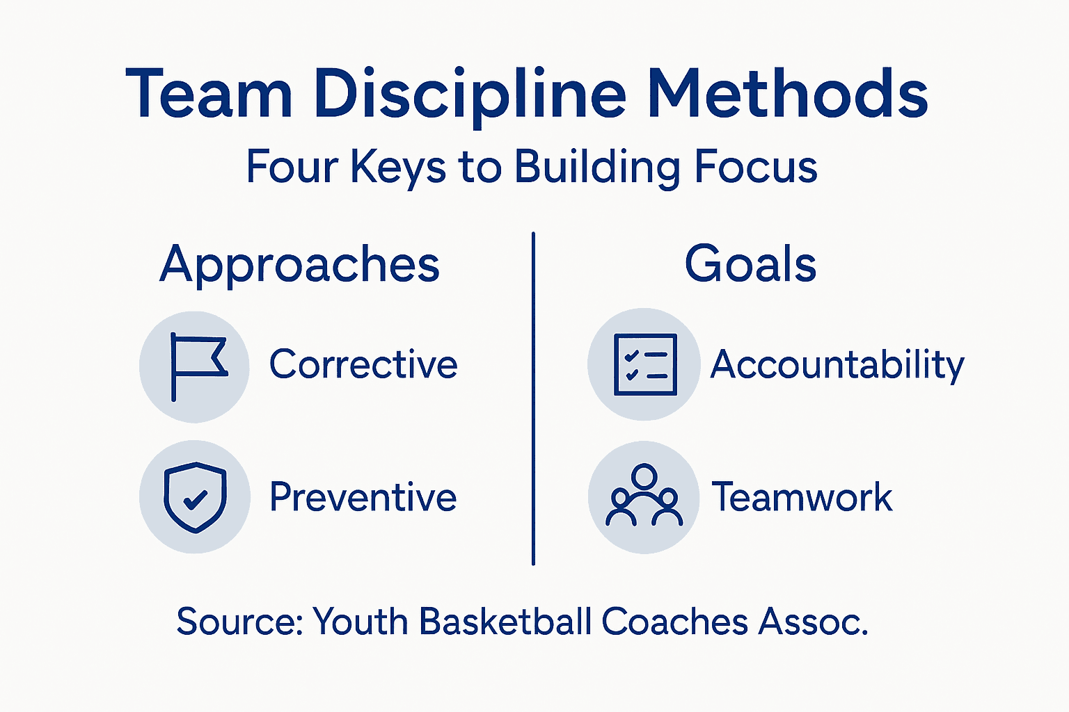 Infographic of basketball team discipline approaches