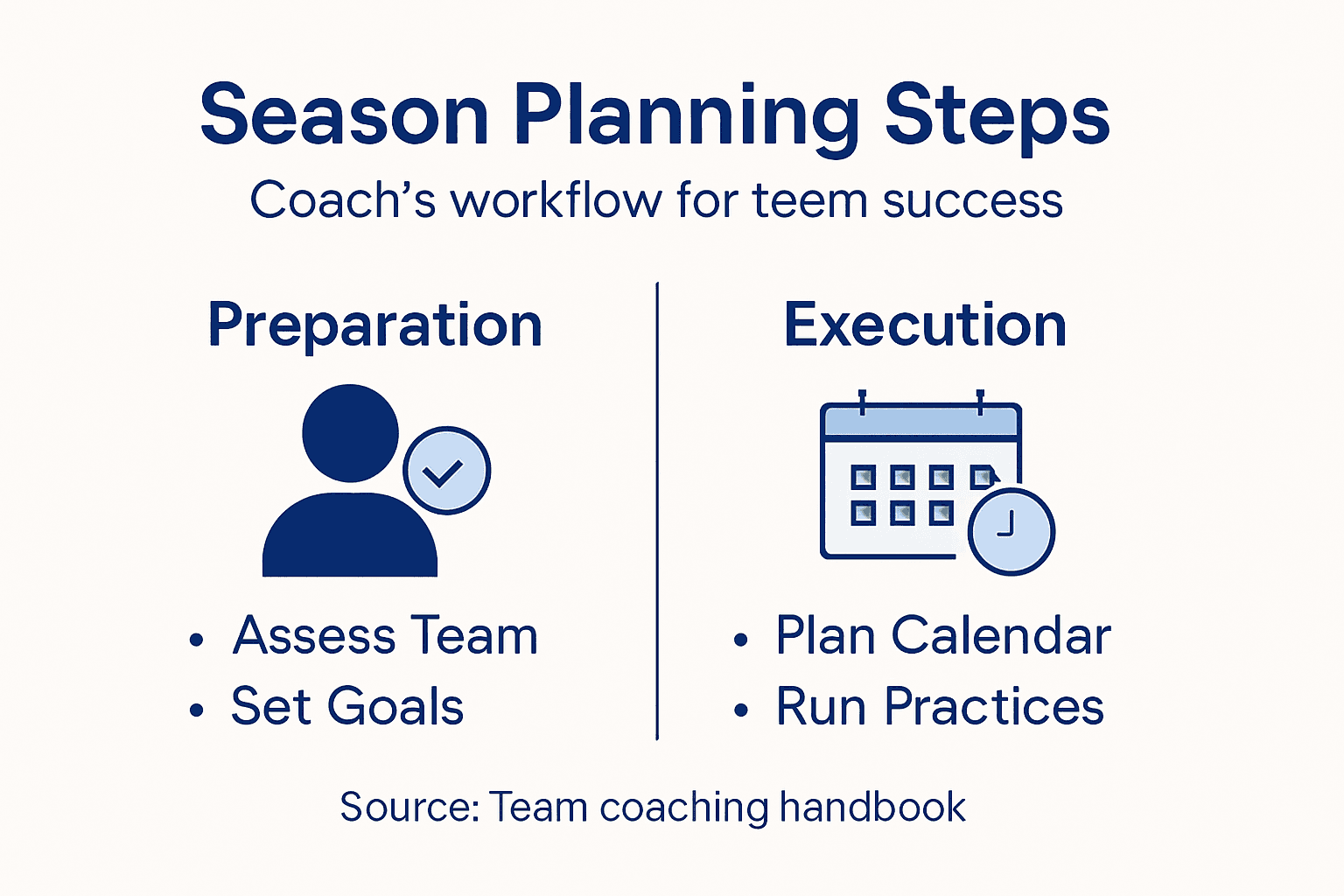 Infographic showing basketball season planning steps