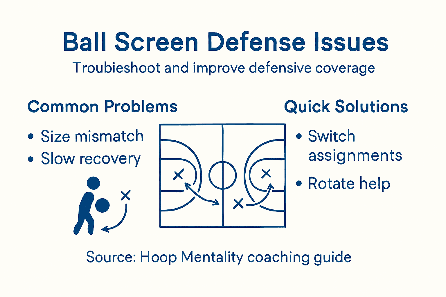 Infographic on ball screen defense troubleshooting