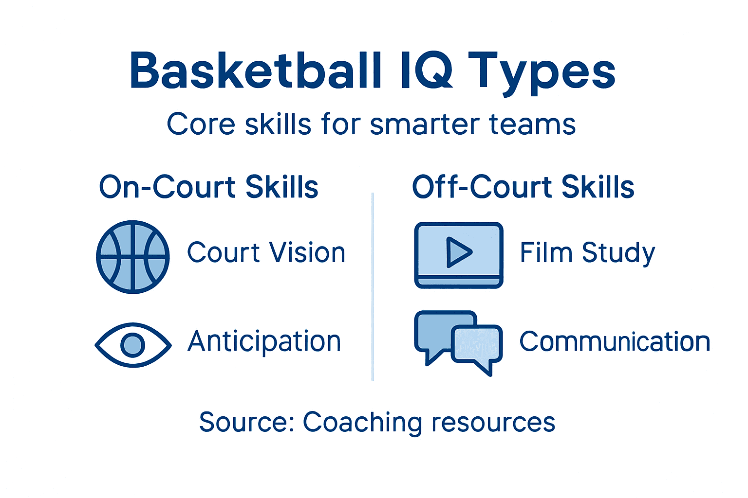 Infographic highlighting types of basketball IQ and core skills