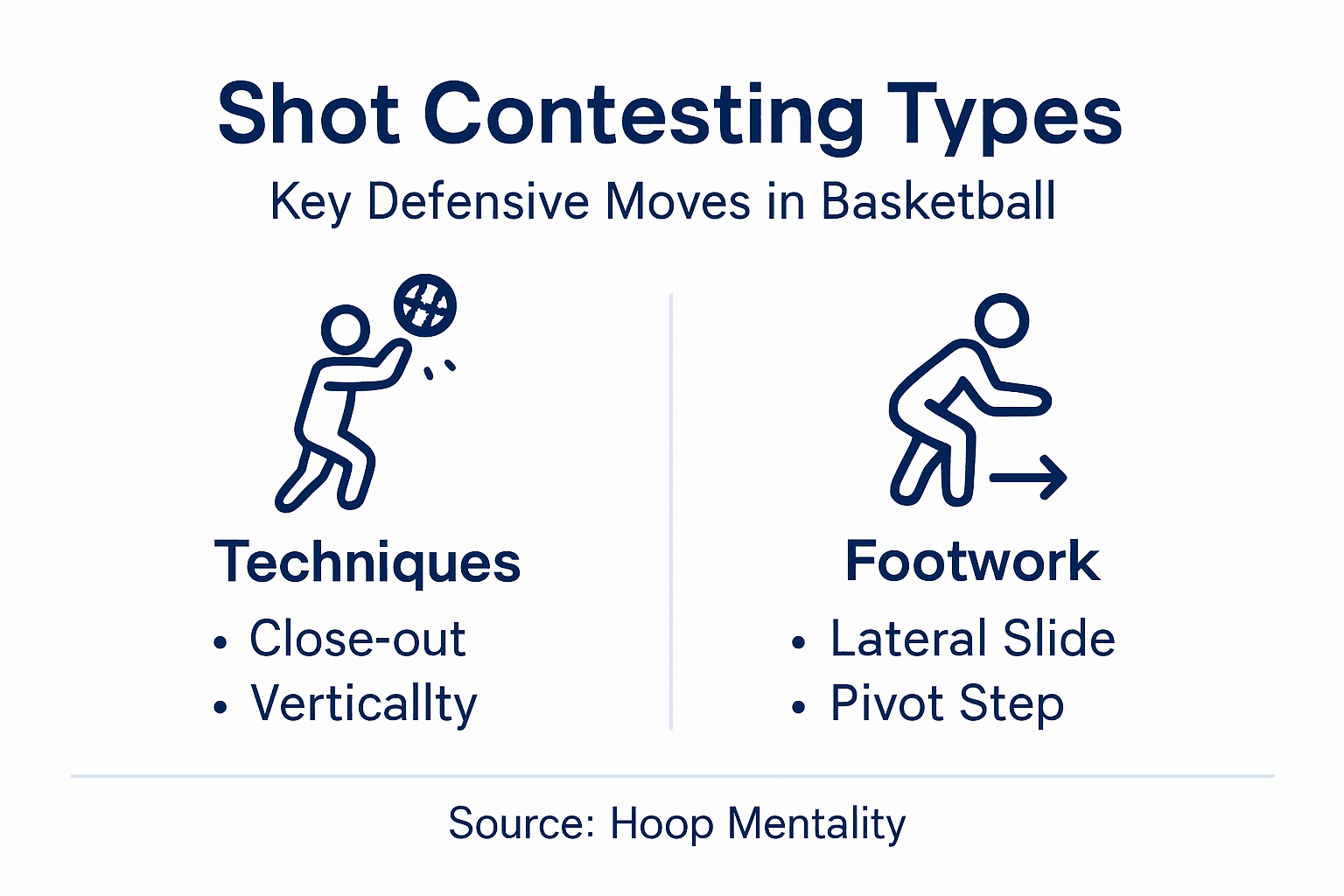 Infographic showing shot contesting types and footwork