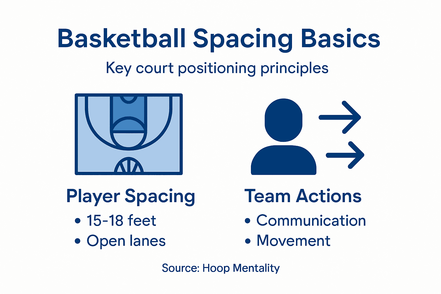 Infographic showing basketball spacing principles