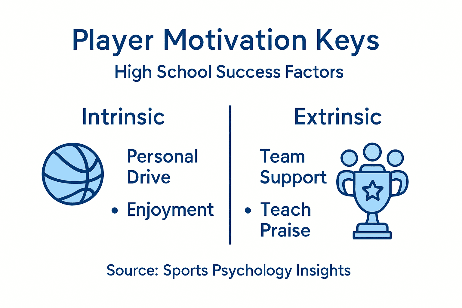 Infographic showing basketball motivation keys for success