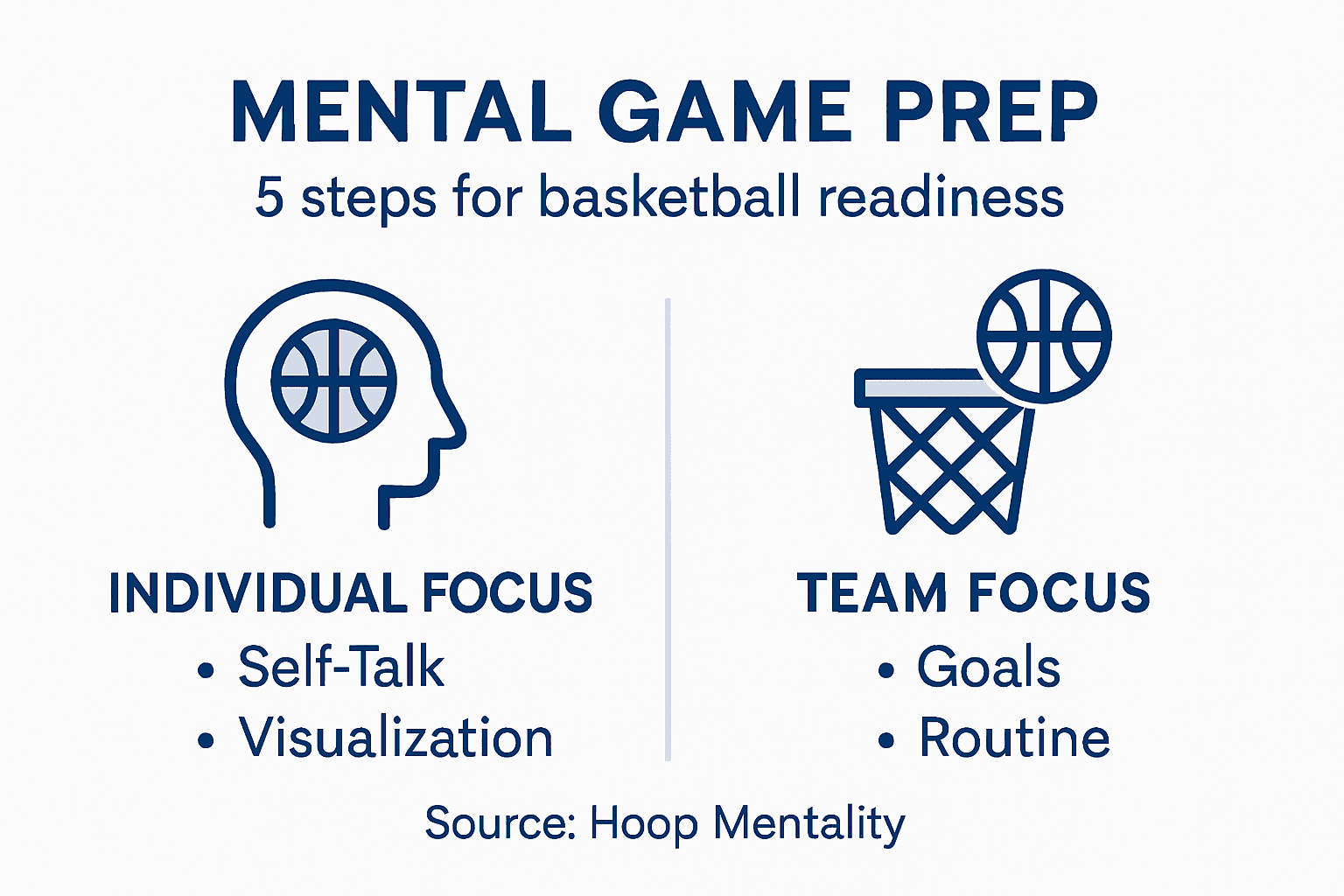 Infographic showing mental readiness steps for basketball