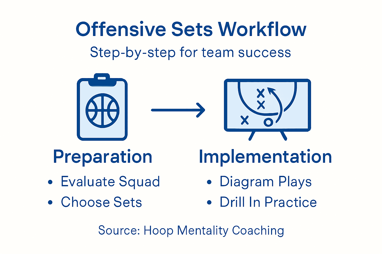 Infographic of offensive sets workflow steps