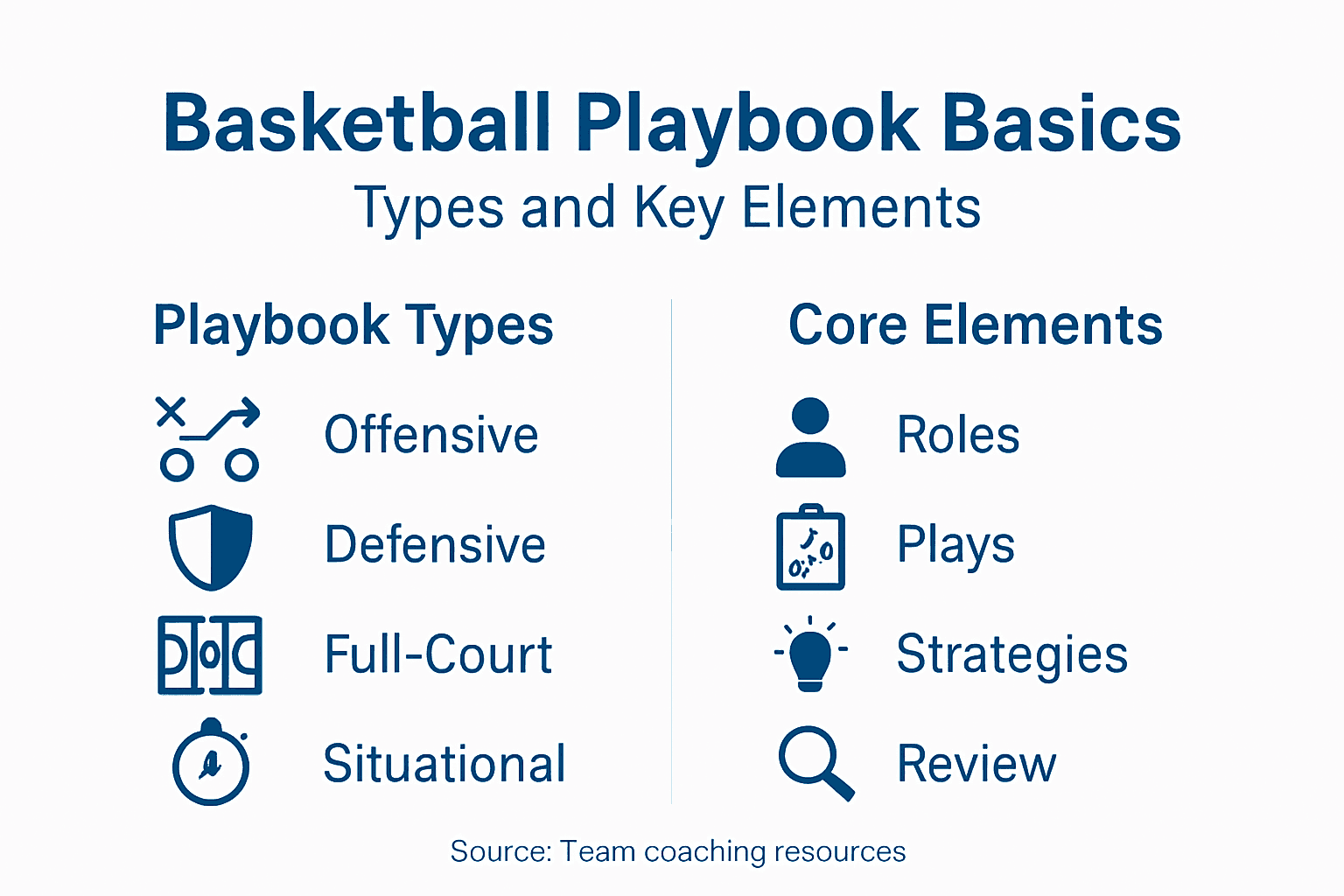 Infographic outlining types and key parts of playbooks